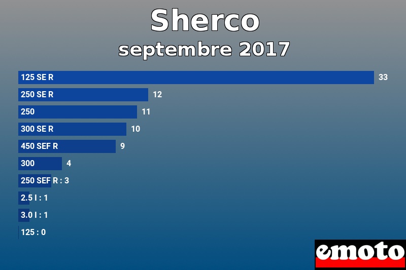 Les 10 Sherco les plus immatriculés en septembre 2017