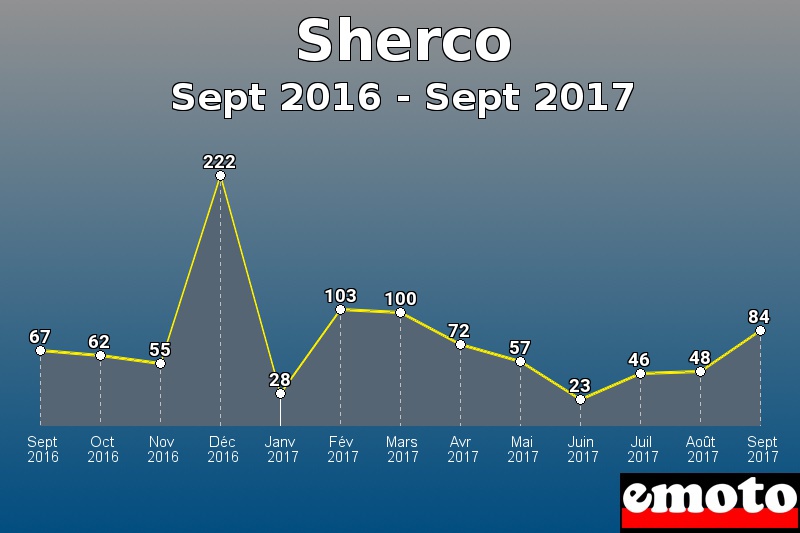 Sherco les plus immatriculés de Sept 2016 à Sept 2017