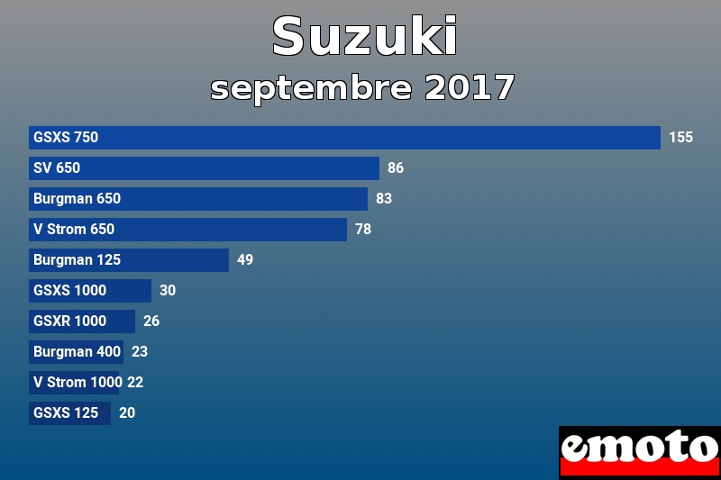 Les 10 Suzuki les plus immatriculés en septembre 2017