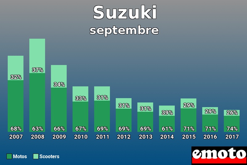 Répartition Motos Scooters Suzuki en septembre 2017