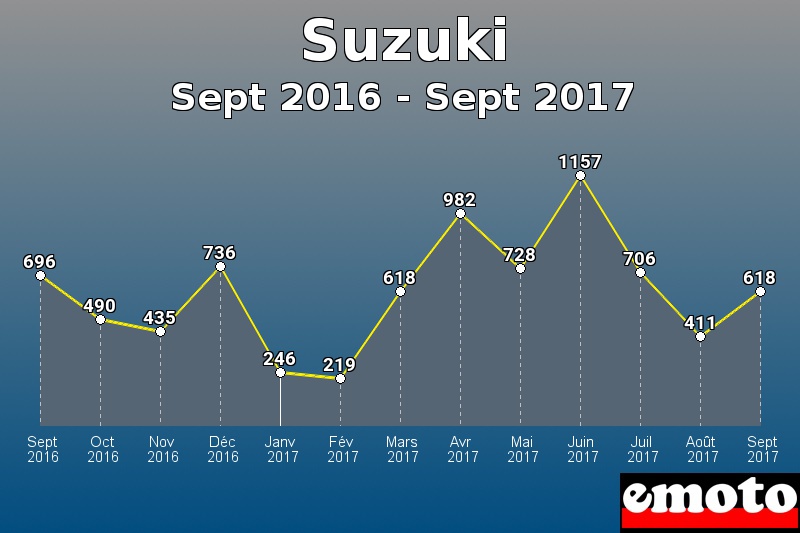 Suzuki les plus immatriculés de Sept 2016 à Sept 2017