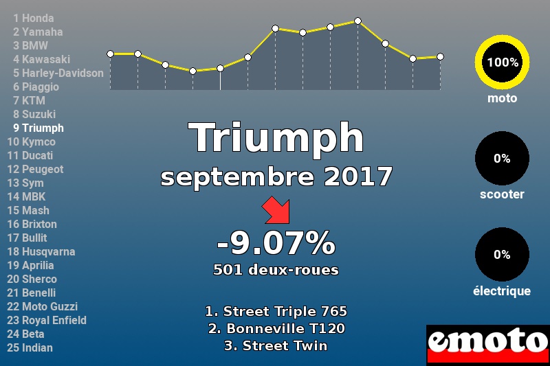 Immatriculations Triumph en France en septembre 2017