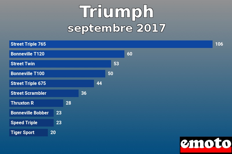 Les 10 Triumph les plus immatriculés en septembre 2017