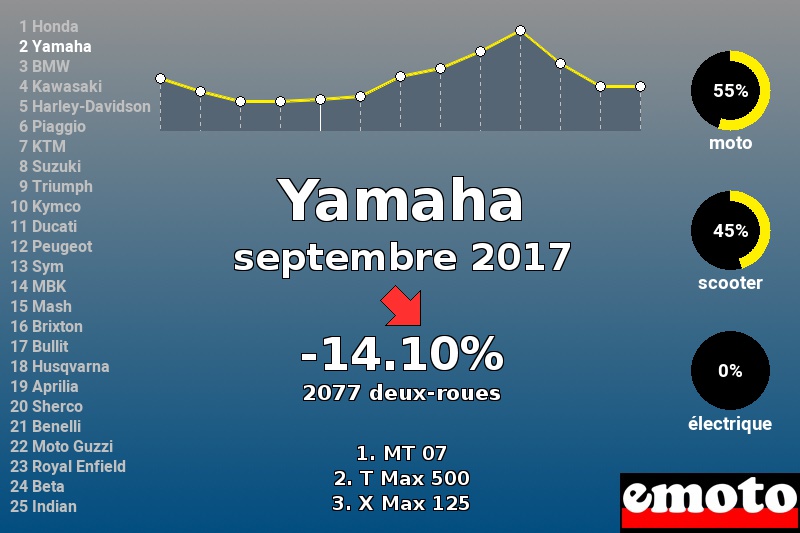 Immatriculations Yamaha en France en septembre 2017