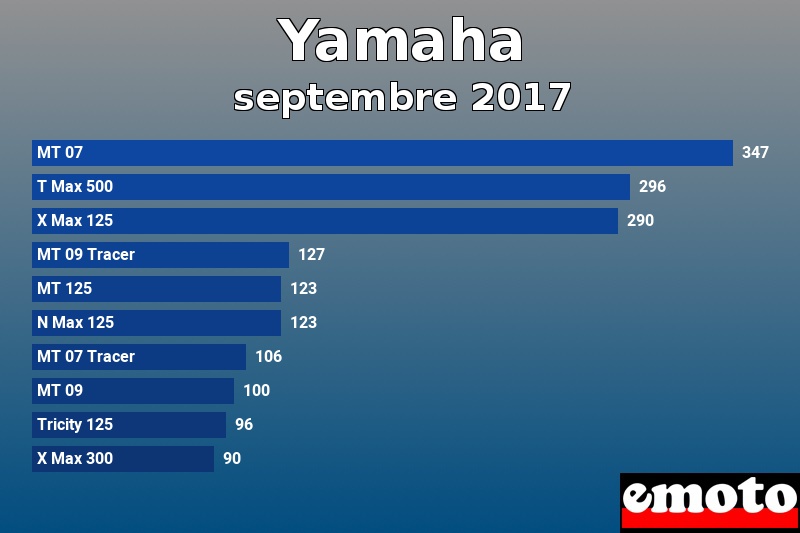 Les 10 Yamaha les plus immatriculés en septembre 2017