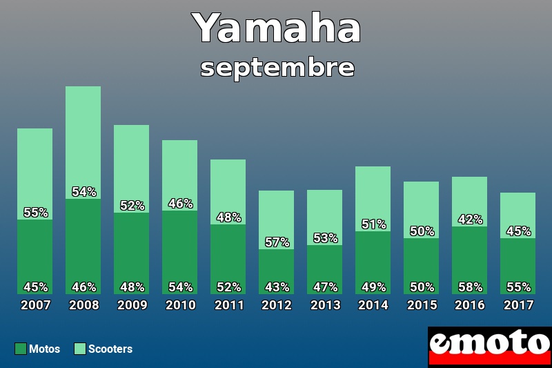 Répartition Motos Scooters Yamaha en septembre 2017