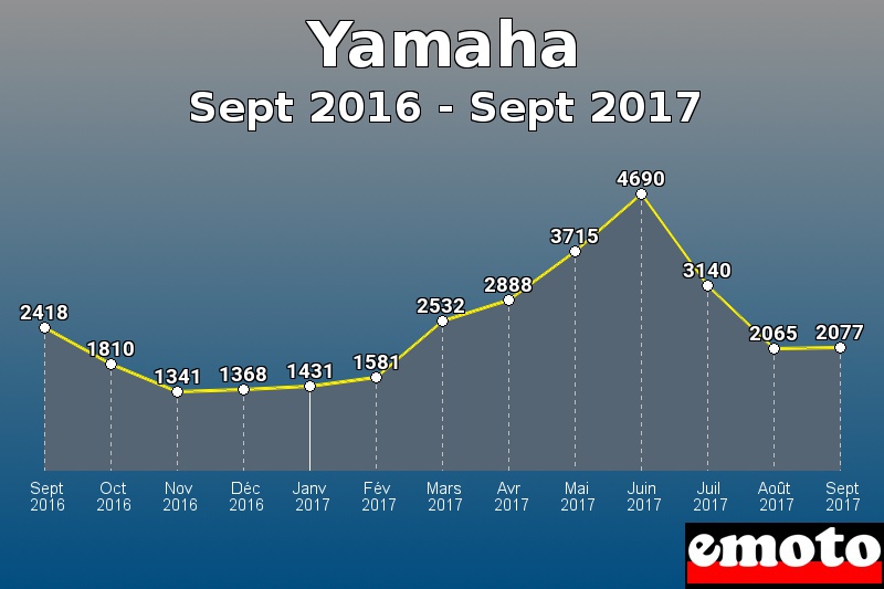 Yamaha les plus immatriculés de Sept 2016 à Sept 2017