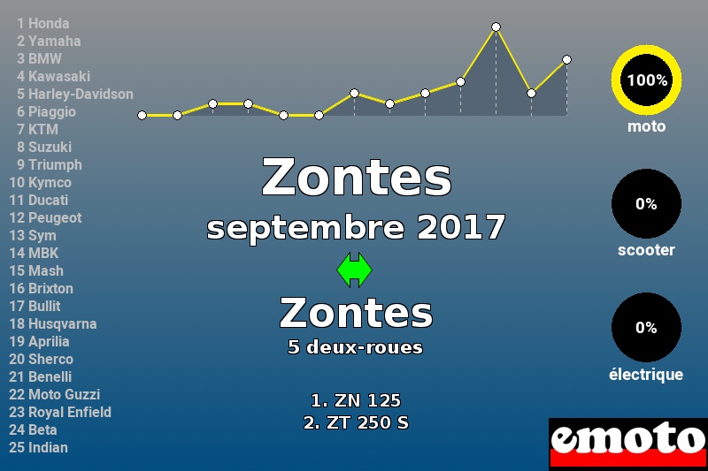 Immatriculations Zontes en France en septembre 2017