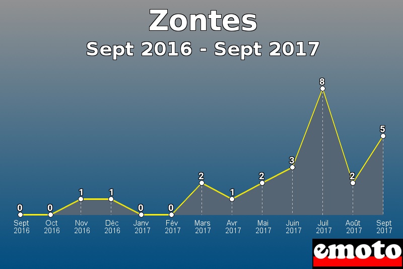 Zontes les plus immatriculés de Sept 2016 à Sept 2017