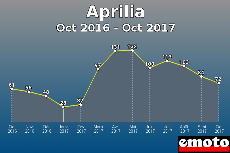 Aprilia les plus immatriculés de Oct 2016 à Oct 2017