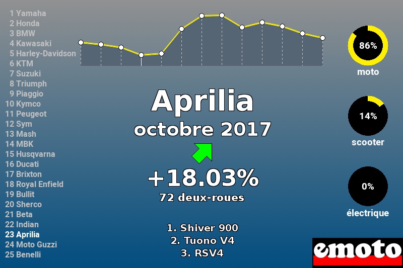 Immatriculations Aprilia en France en octobre 2017