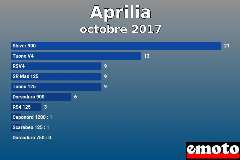 Les 10 Aprilia les plus immatriculés en octobre 2017