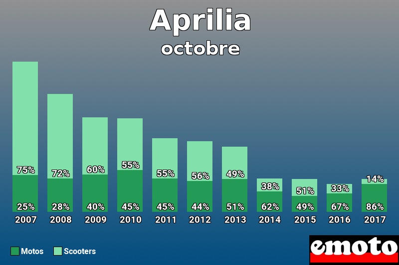 Répartition Motos Scooters Aprilia en octobre 2017