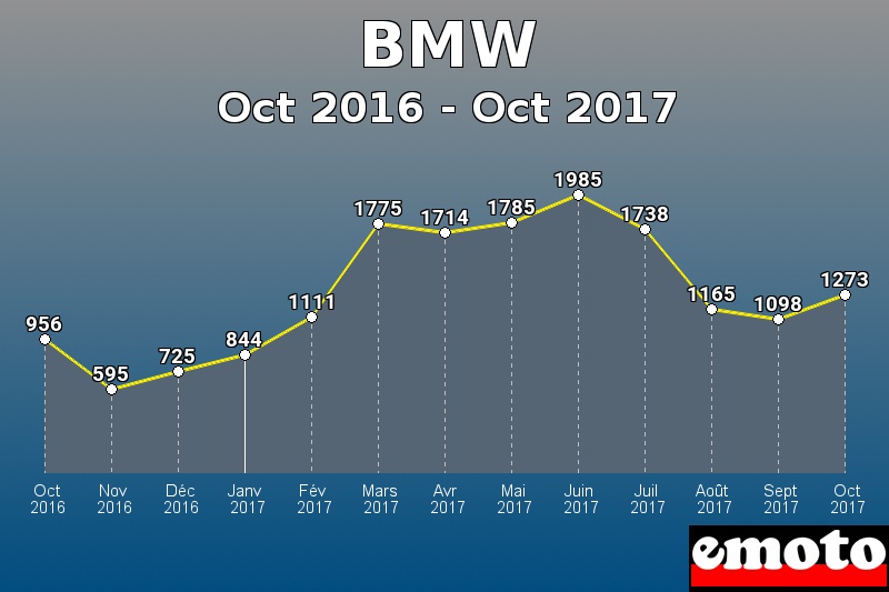 BMW les plus immatriculés de Oct 2016 à Oct 2017