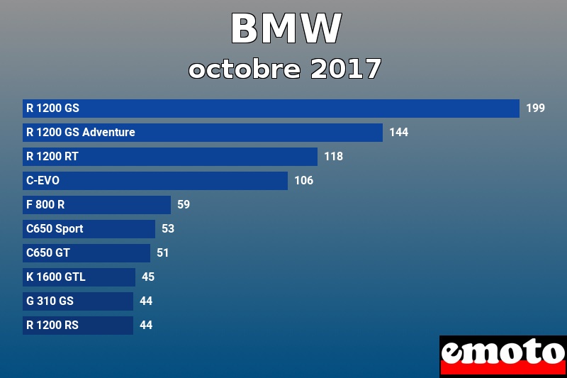 Les 10 BMW les plus immatriculés en octobre 2017