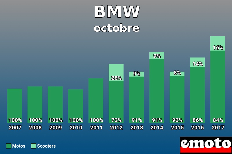 Répartition Motos Scooters BMW en octobre 2017