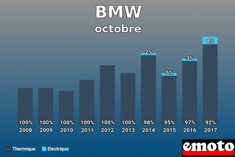 Répartition Thermique Electrique BMW en octobre 2017