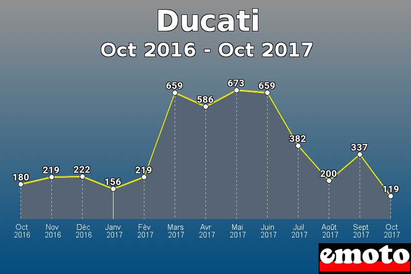 Ducati les plus immatriculés de Oct 2016 à Oct 2017