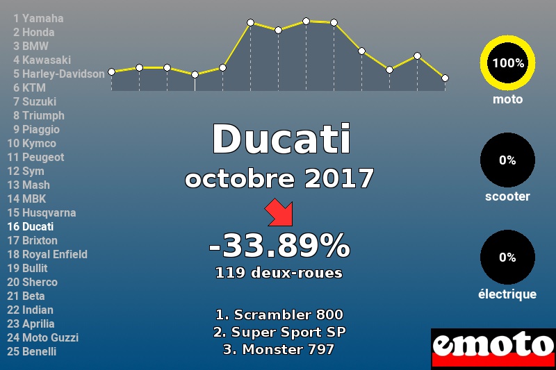 Immatriculations Ducati en France en octobre 2017