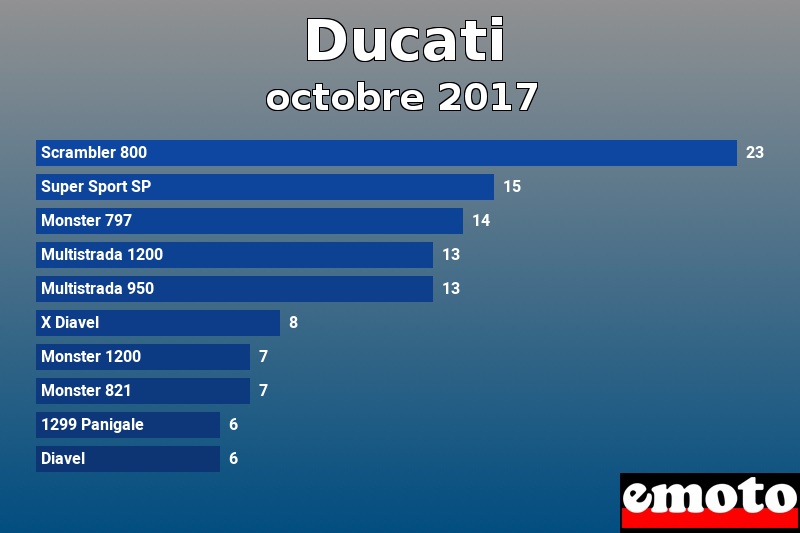 Les 10 Ducati les plus immatriculés en octobre 2017