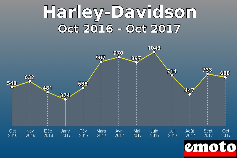 Harley-Davidson les plus immatriculés de Oct 2016 à Oct 2017