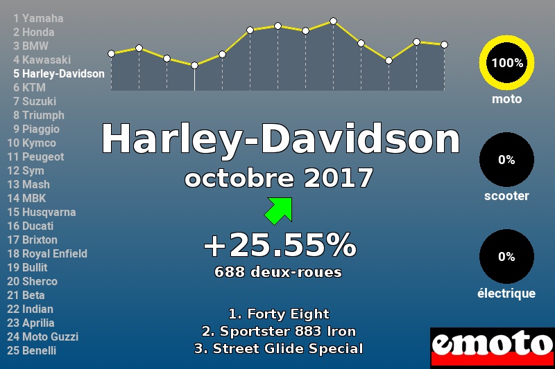 Immatriculations Harley-Davidson en France en octobre 2017