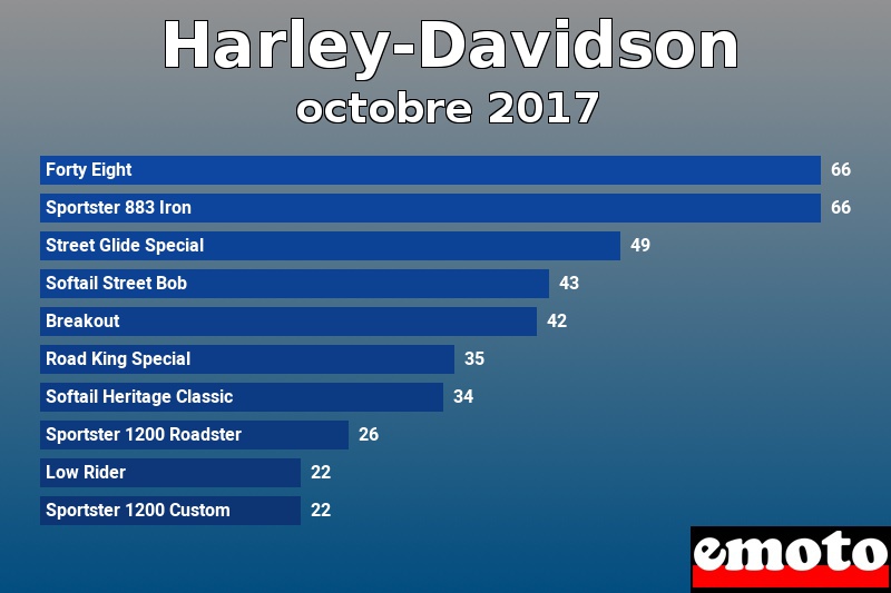 Les 10 Harley-Davidson les plus immatriculés en octobre 2017