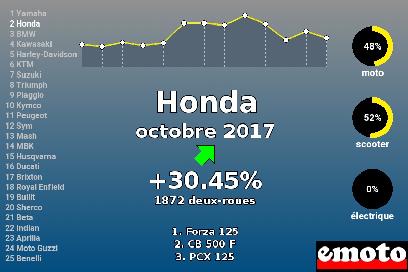 Immatriculations Honda en France en octobre 2017