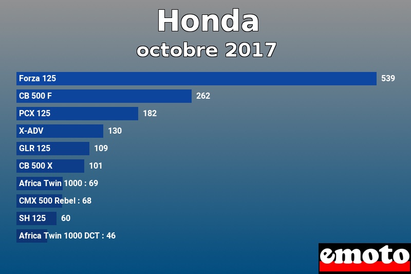 Les 10 Honda les plus immatriculés en octobre 2017