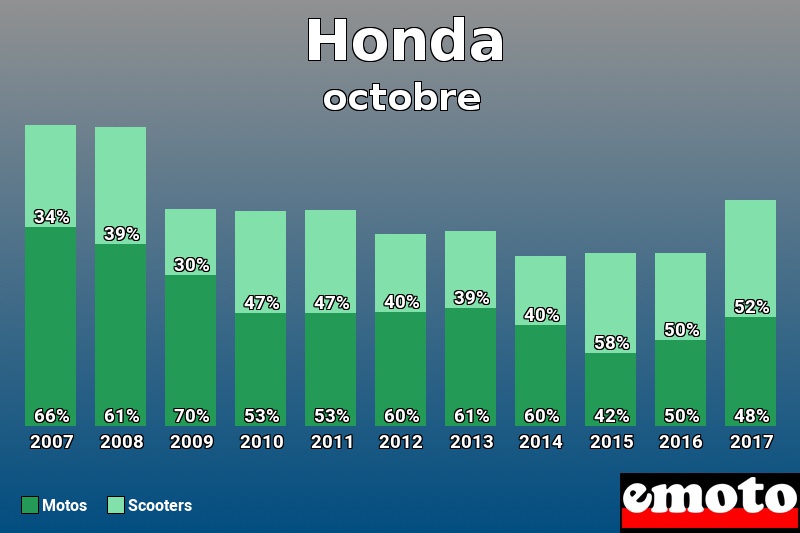 Répartition Motos Scooters Honda en octobre 2017