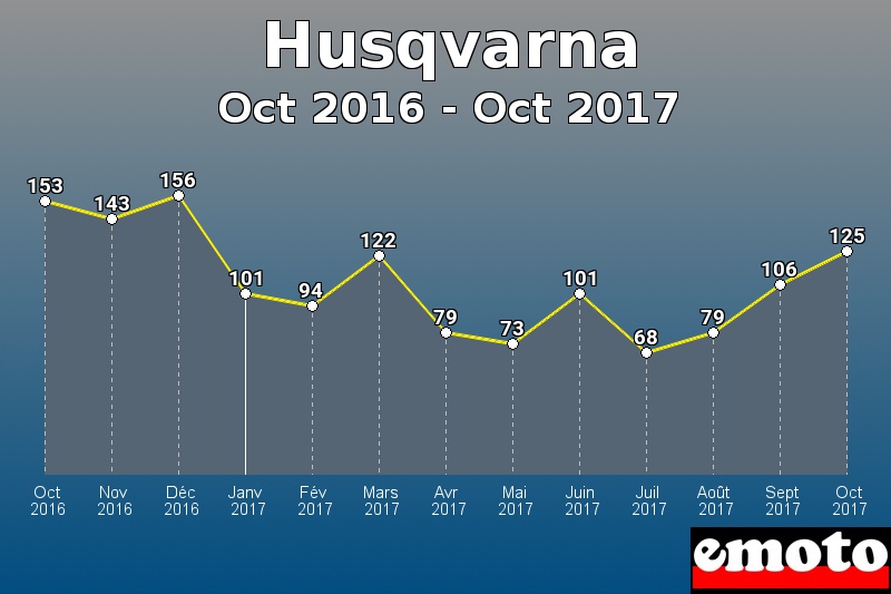 Husqvarna les plus immatriculés de Oct 2016 à Oct 2017