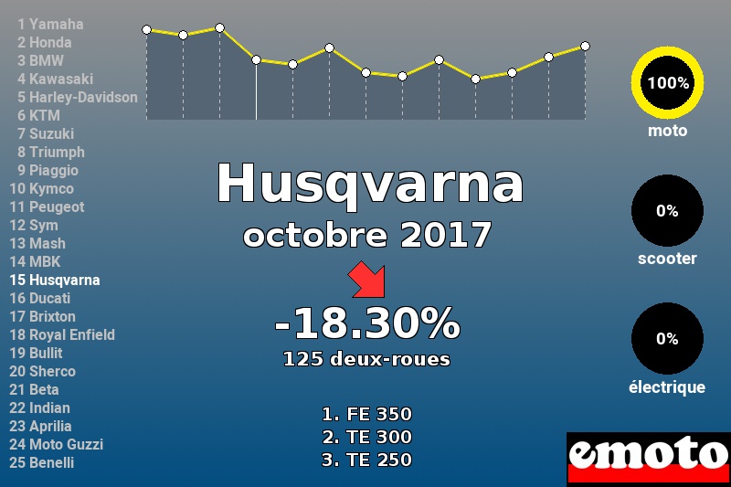 Immatriculations Husqvarna en France en octobre 2017