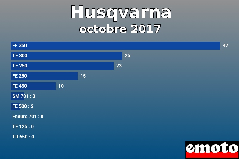 Les 10 Husqvarna les plus immatriculés en octobre 2017