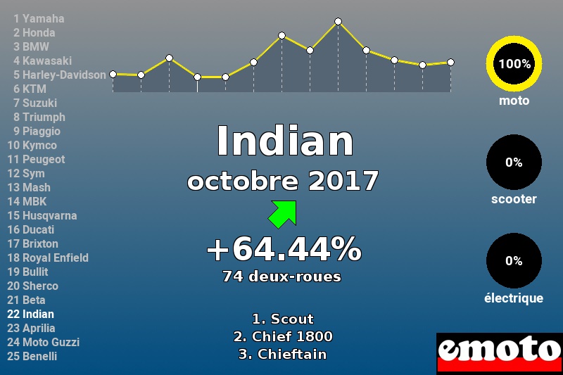 Immatriculations Indian en France en octobre 2017