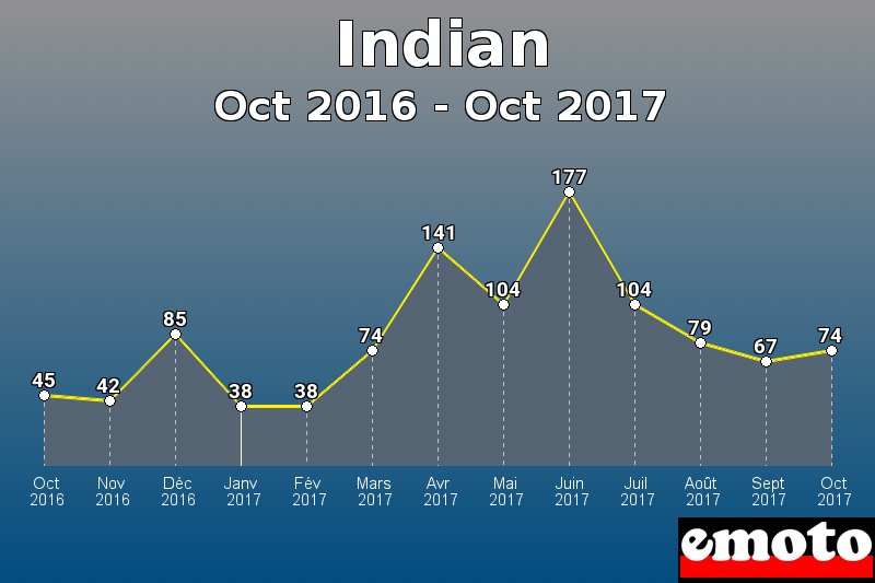 Indian les plus immatriculés de Oct 2016 à Oct 2017