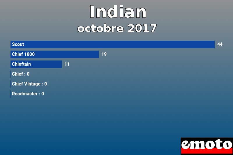 Les 6 Indian les plus immatriculés en octobre 2017