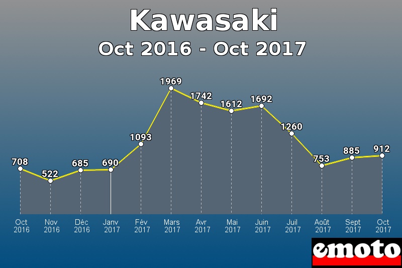 Kawasaki les plus immatriculés de Oct 2016 à Oct 2017