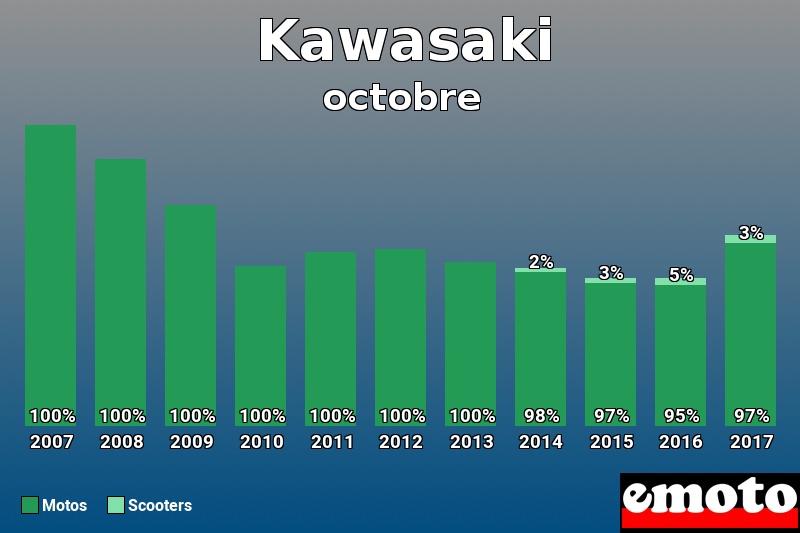 Répartition Motos Scooters Kawasaki en octobre 2017