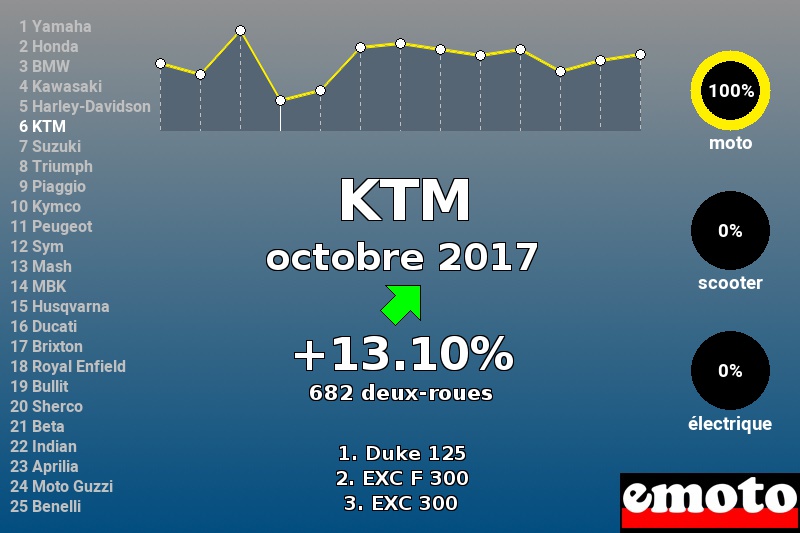 Immatriculations KTM en France en octobre 2017