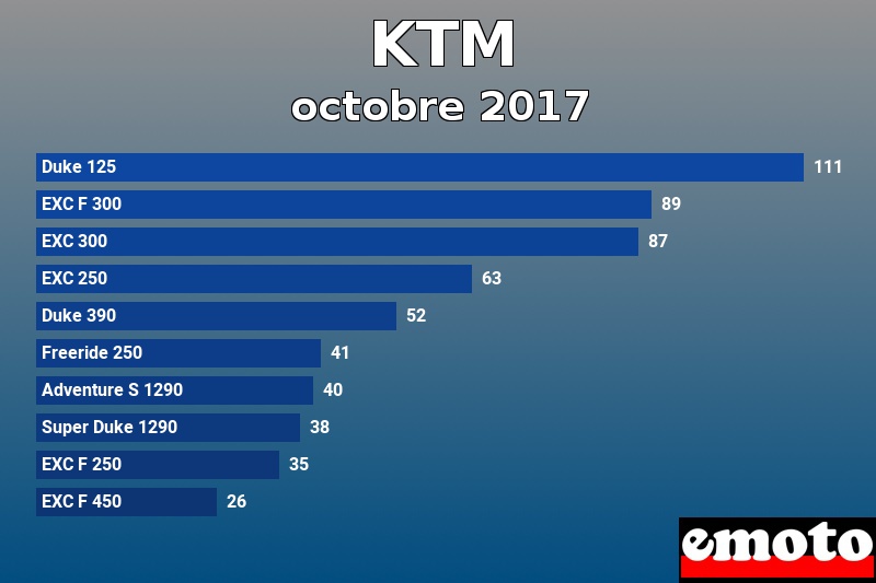 Les 10 KTM les plus immatriculés en octobre 2017