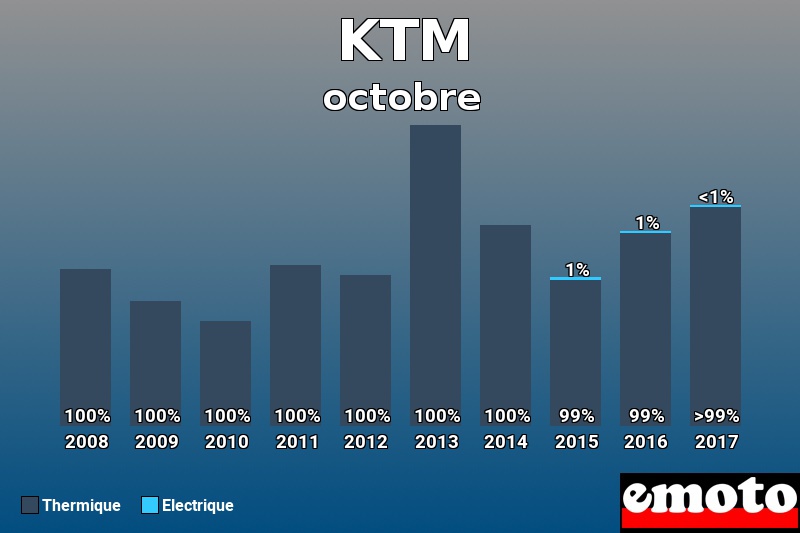 Répartition Thermique Electrique KTM en octobre 2017