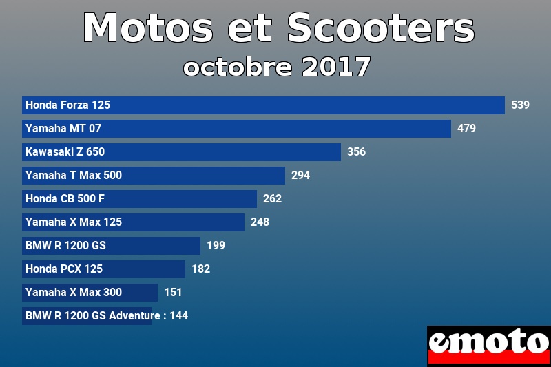 Les 10 Motos et Scooters les plus immatriculés en octobre 2017