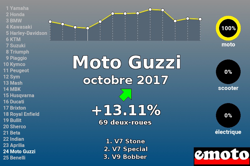 Immatriculations Moto Guzzi en France en octobre 2017