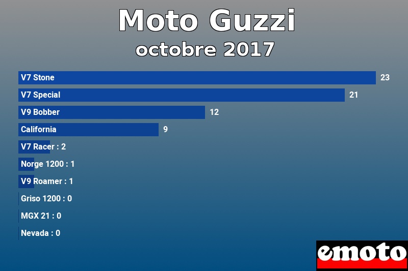 Les 10 Moto Guzzi les plus immatriculés en octobre 2017