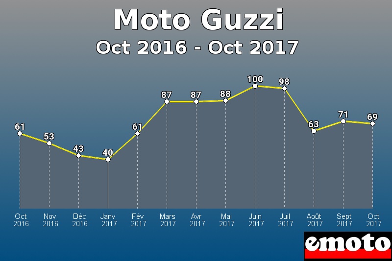 Moto Guzzi les plus immatriculés de Oct 2016 à Oct 2017