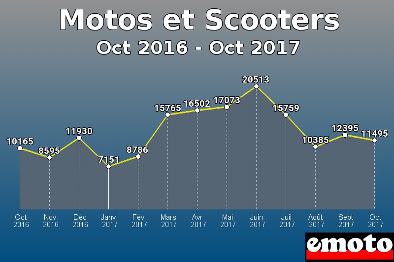 Motos et Scooters les plus immatriculés de Oct 2016 à Oct 2017