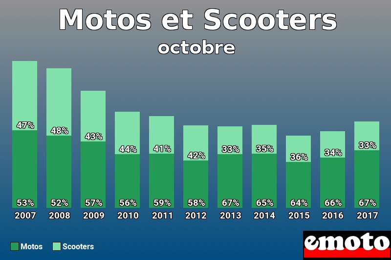 Répartition Motos Scooters Motos et Scooters en octobre 2017