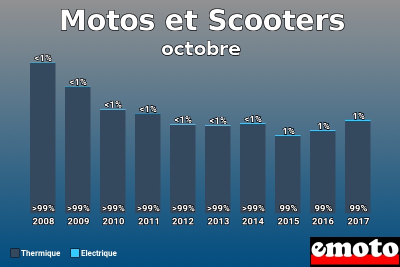 Répartition Thermique Electrique Motos et Scooters en octobre 2017