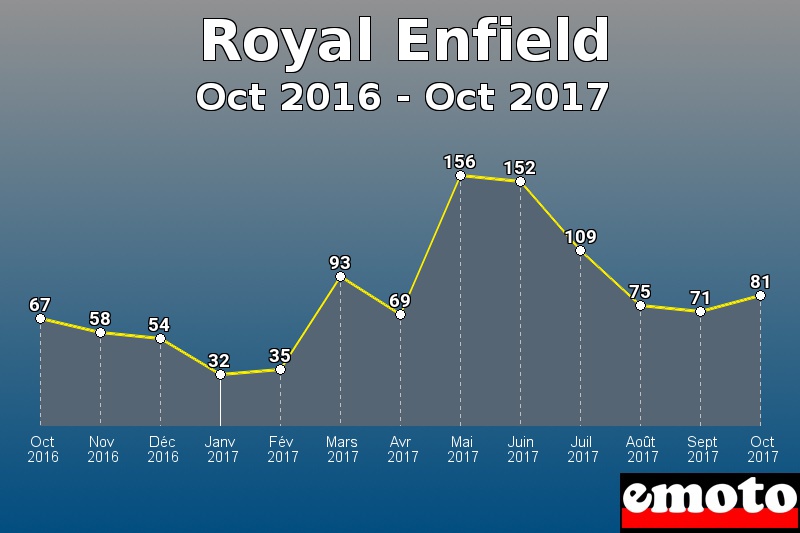 Royal Enfield les plus immatriculés de Oct 2016 à Oct 2017