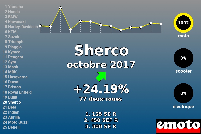 Immatriculations Sherco en France en octobre 2017